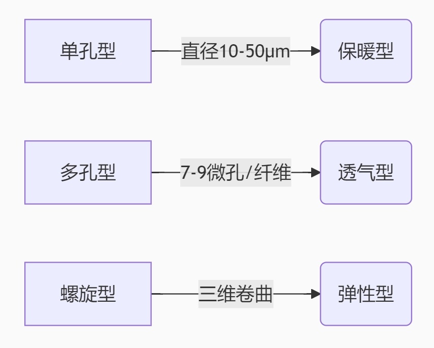 核心材料多孔結構類型